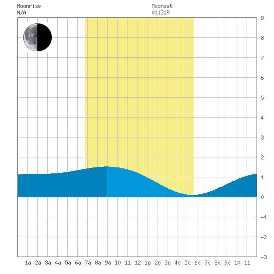 Mobbly Bayou tide chart for Wednesday, November 12, 2025