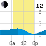 Mobbly Bayou tide chart for Wednesday, November 12, 2025