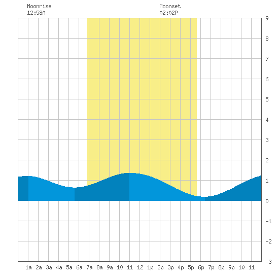 Mobbly Bayou tide chart for Thursday, November 13, 2025