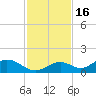 Mobbly Bayou tide chart for Sunday, November 16, 2025