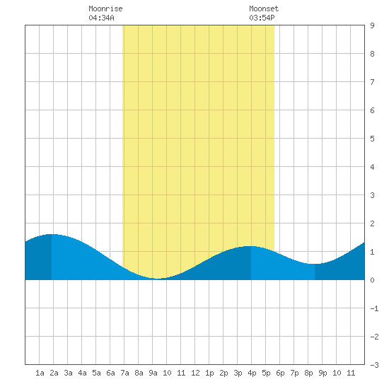 Mobbly Bayou tide chart for Monday, November 17, 2025