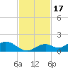 Mobbly Bayou tide chart for Monday, November 17, 2025