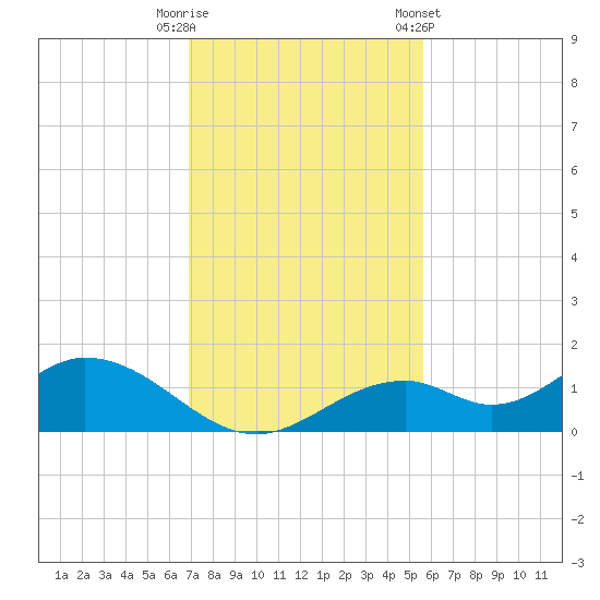 Mobbly Bayou tide chart for Tuesday, November 18, 2025