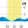 Mobbly Bayou tide chart for Tuesday, November 18, 2025