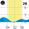 Mobbly Bayou tide chart for Thursday, November 20, 2025