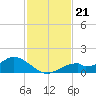 Mobbly Bayou tide chart for Friday, November 21, 2025