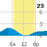 Mobbly Bayou tide chart for Sunday, November 23, 2025