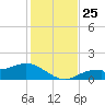 Mobbly Bayou tide chart for Tuesday, November 25, 2025