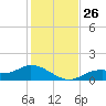 Mobbly Bayou tide chart for Wednesday, November 26, 2025