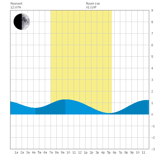 Mobbly Bayou tide chart for Friday, November 28, 2025