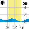 Mobbly Bayou tide chart for Friday, November 28, 2025