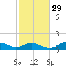 Mobbly Bayou tide chart for Saturday, November 29, 2025