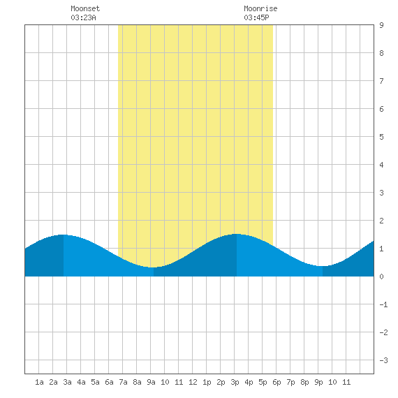Mobbly Bayou tide chart for Sunday, November 2, 2025