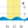 Mobbly Bayou tide chart for Sunday, November 2, 2025