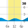 Mobbly Bayou tide chart for Sunday, November 30, 2025