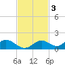 Mobbly Bayou tide chart for Monday, November 3, 2025