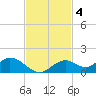 Mobbly Bayou tide chart for Tuesday, November 4, 2025