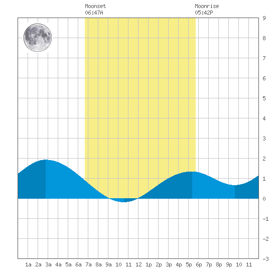 Mobbly Bayou tide chart for Wednesday, November 5, 2025
