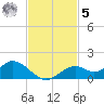 Mobbly Bayou tide chart for Wednesday, November 5, 2025