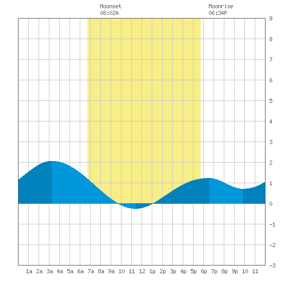 Mobbly Bayou tide chart for Thursday, November 6, 2025