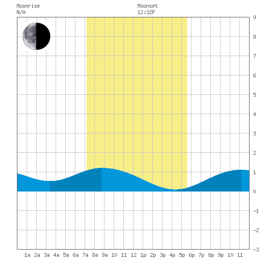 Mobbly Bayou tide chart for Thursday, December 11, 2025