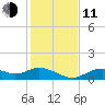 Mobbly Bayou tide chart for Thursday, December 11, 2025
