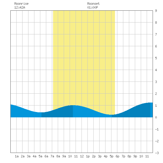 Mobbly Bayou tide chart for Friday, December 12, 2025