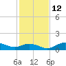 Mobbly Bayou tide chart for Friday, December 12, 2025