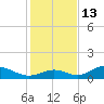 Mobbly Bayou tide chart for Saturday, December 13, 2025