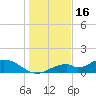 Mobbly Bayou tide chart for Tuesday, December 16, 2025