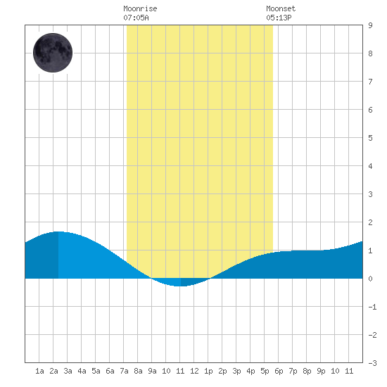 Mobbly Bayou tide chart for Friday, December 19, 2025