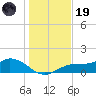 Mobbly Bayou tide chart for Friday, December 19, 2025