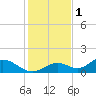 Mobbly Bayou tide chart for Monday, December 1, 2025