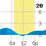 Mobbly Bayou tide chart for Saturday, December 20, 2025
