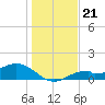Mobbly Bayou tide chart for Sunday, December 21, 2025