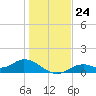 Mobbly Bayou tide chart for Wednesday, December 24, 2025