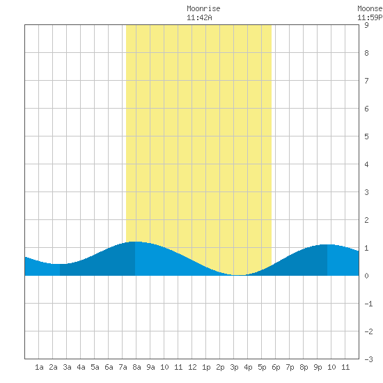 Mobbly Bayou tide chart for Friday, December 26, 2025