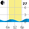 Mobbly Bayou tide chart for Saturday, December 27, 2025