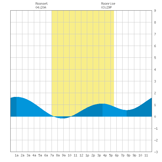 Mobbly Bayou tide chart for Tuesday, December 2, 2025
