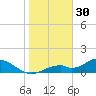 Mobbly Bayou tide chart for Tuesday, December 30, 2025