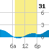 Mobbly Bayou tide chart for Wednesday, December 31, 2025