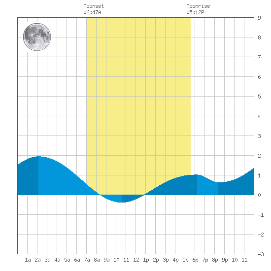 Mobbly Bayou tide chart for Thursday, December 4, 2025