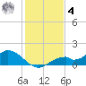 Mobbly Bayou tide chart for Thursday, December 4, 2025