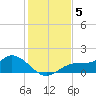 Mobbly Bayou tide chart for Friday, December 5, 2025