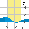 Mobbly Bayou tide chart for Sunday, December 7, 2025