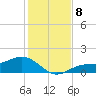 Mobbly Bayou tide chart for Monday, December 8, 2025