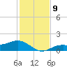 Mobbly Bayou tide chart for Tuesday, December 9, 2025