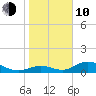Mobbly Bayou tide chart for Saturday, January 10, 2026