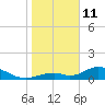 Mobbly Bayou tide chart for Sunday, January 11, 2026