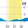 Mobbly Bayou tide chart for Monday, January 12, 2026